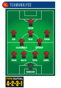 Met Turkije is het soms alles of niets, maar onder Fatih Terim was het vaak alles. Terim was al in 1996 en 2008 succesvol op het EK en mag het een derde keer proberen. Misschien wel met kans op slagen, want ook al plaatste Turkije zich maar in extremis, voor het verlies in Engeland waren de Turken 14 duels ongeslagen en zijn ze opgerukt tot dicht bij de top tien van de FIFA. Terim heeft de ploeg recent verjongd: Calhanoglu, Malli, Özyakup en Töre zijn jonger dan 25. Een verrassende naam in de preselectie was de 18-jarige Emre Mor, die in Denemarken speelt. De snelle vleugelspeler werd er geboren en speelde voor de Deense jeugdelftallen, maar koos uiteindelijk voor het geboorteland van zijn ouders. Het probleem ligt voorin: de selectie bestaat grotendeels uit spelers van de topploegen in Istanbul en daar zwaaien buitenlandse spitsen de plak. De topschutter van de kwalificaties, Burak Yilmaz (30, 4 goals), ruilde in februari Galatasaray voor het Chinese Guoang en wordt er geplaagd door blessures. Cenk Tosun, de doublure van Mario Gómez bij Besiktas, is een optie. Juist omdat er twijfel is rond het nummer 9, probeerde Terim het ook al zonder diepe spits en mocht Malli (middenvelder, Mainz) opdraven als valse negen. Wil Turkije hoog scoren, dan moet de verrassing uit het middenveld komen. Waarbij de vraag is: Arda Turan speelde weinig in Barcelona, hoe snel pikt hij het ritme op? Twijfels zijn er ook centraal achterin. Serdar Aziz, een van de twee centrale verdedigers, is blessuregevoelig, zodat Hakan Balta naar binnen moet schuiven en Caner Erkin linksachter wordt. Die is aanvallend ingesteld, maar pakt veel kaarten. Maar de verdedigers zijn bijna allemaal dertigers, ervaring hebben ze zat